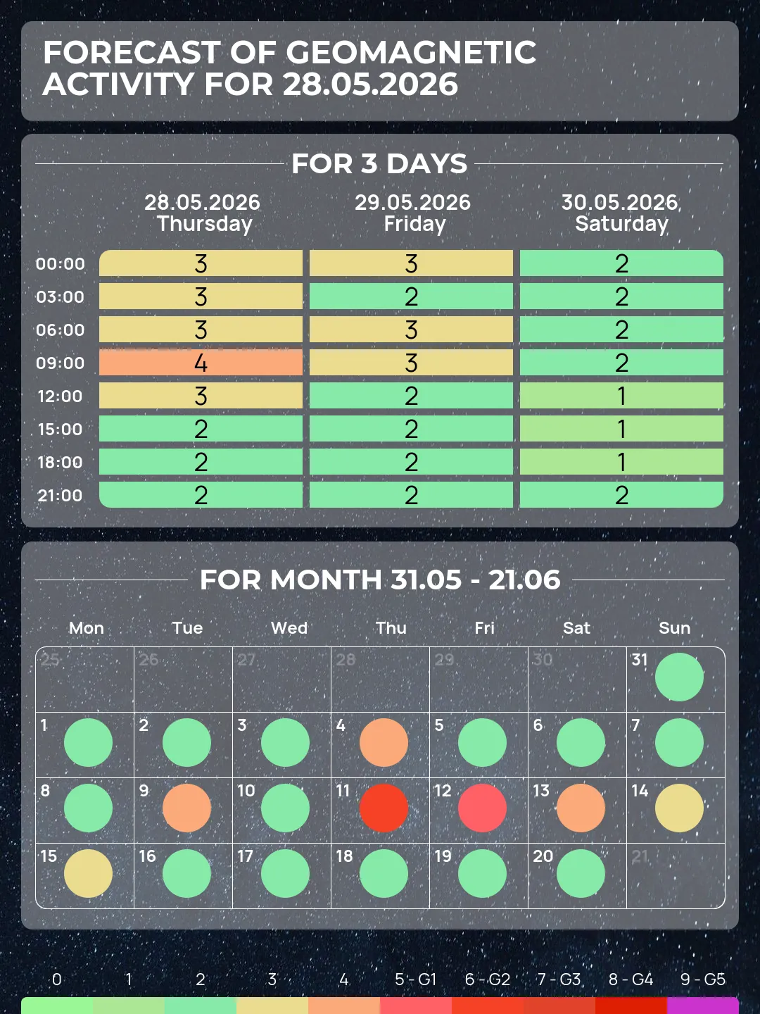 Magnetic Storm Сalendar