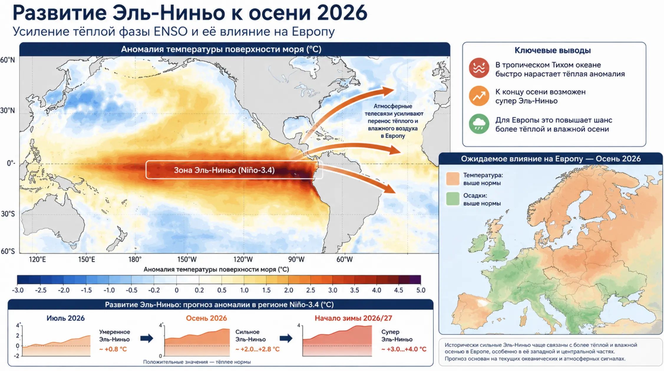 Посилення Ель-Ніньйо восени 2026 року та можливий вплив на Європу й Україну
