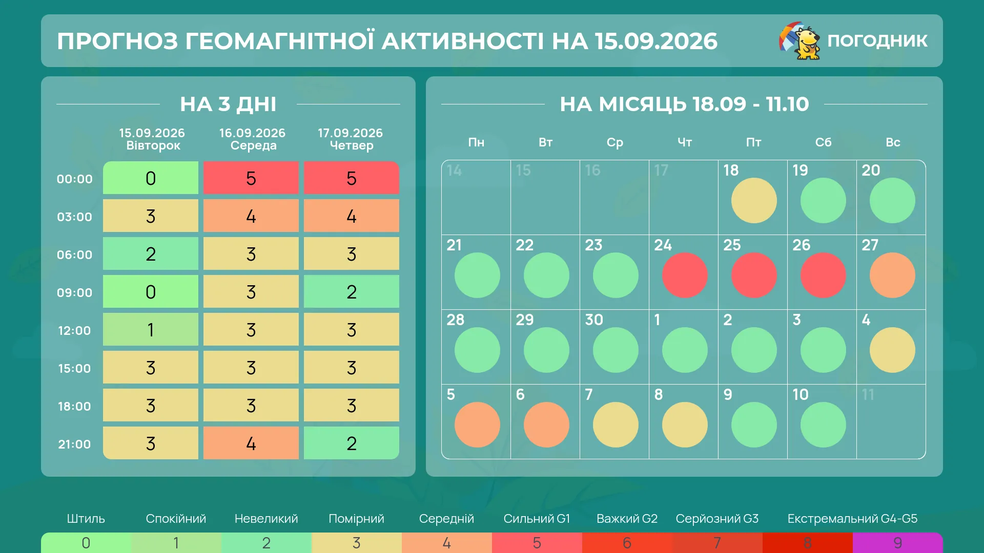 Магнітні бурі у вересні