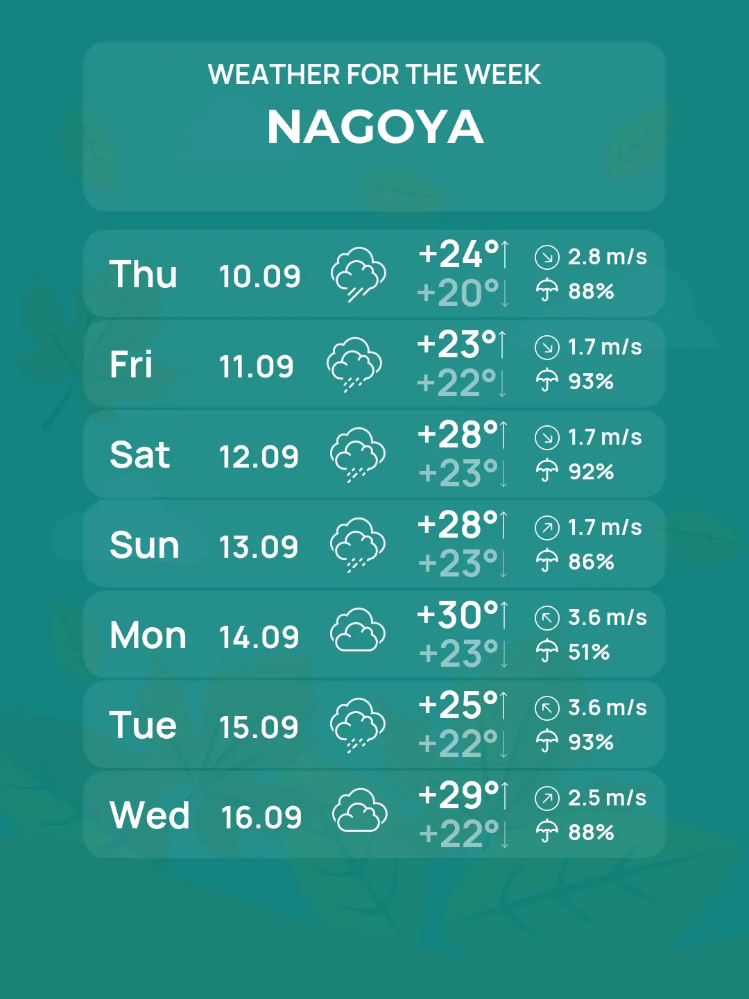 Nagoya 5-day forecast