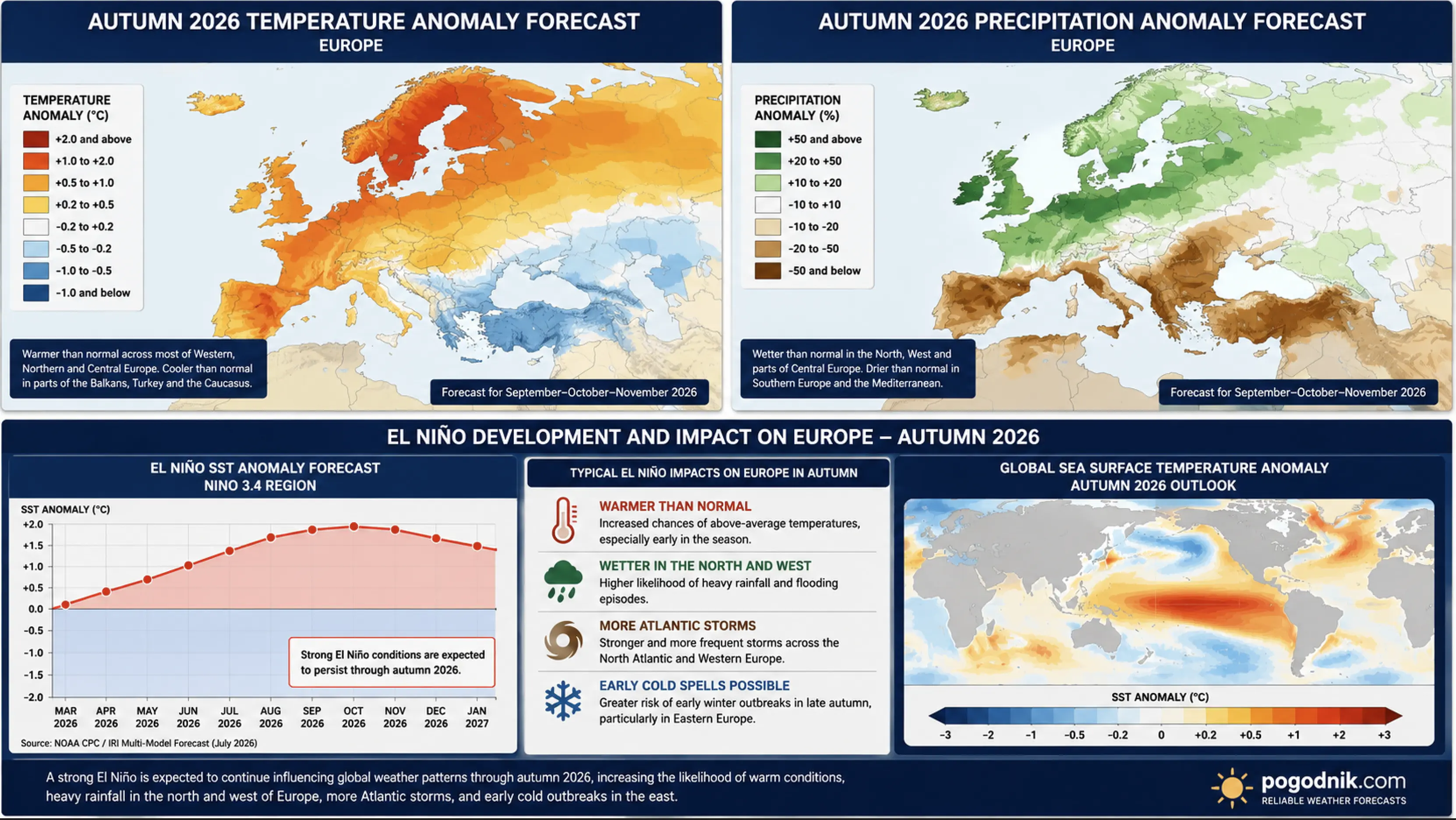 Europe Autumn 2026 Weather Forecast