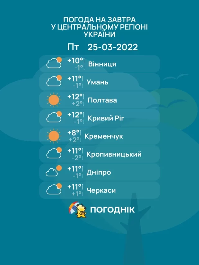Погода на завтра в центральному регіоні  України