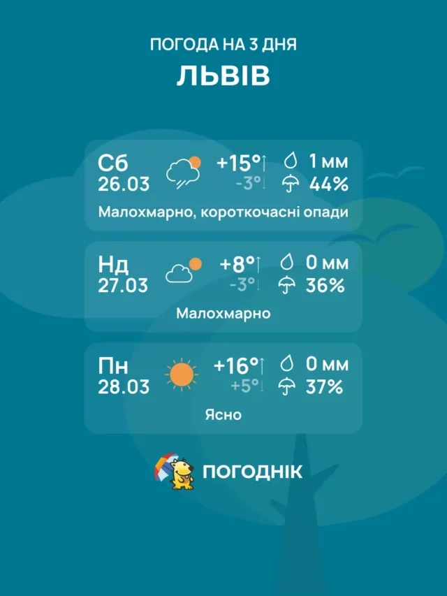 Погода на 3 дні у Львові: 26-28 березня