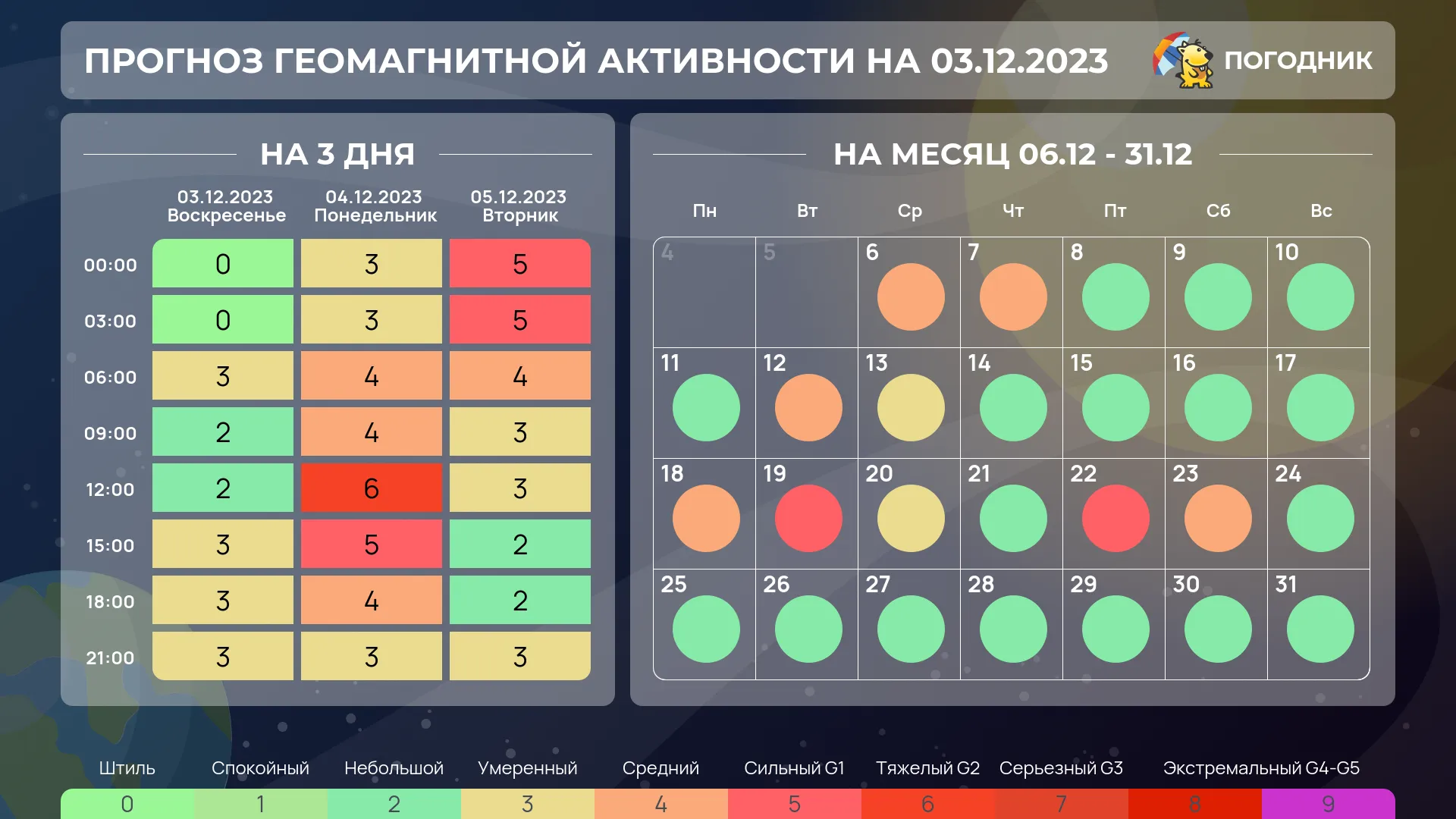 Магнитные бури в декабре 2023: График по дням (обновляется)