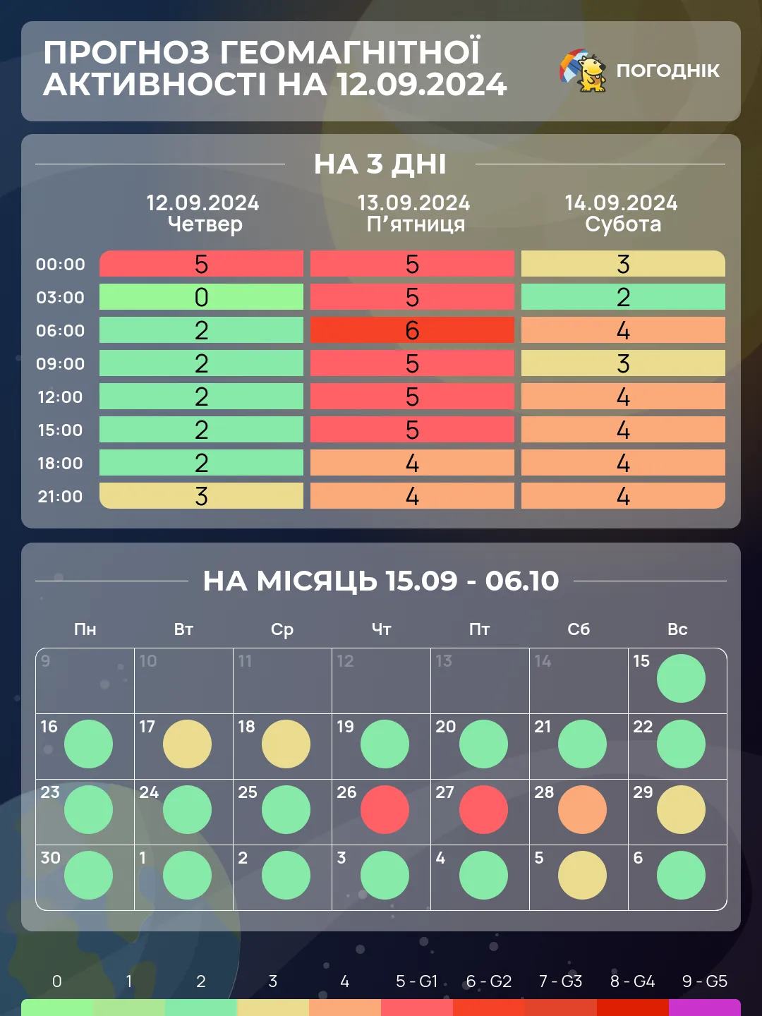 магнітні бурі сьогодні