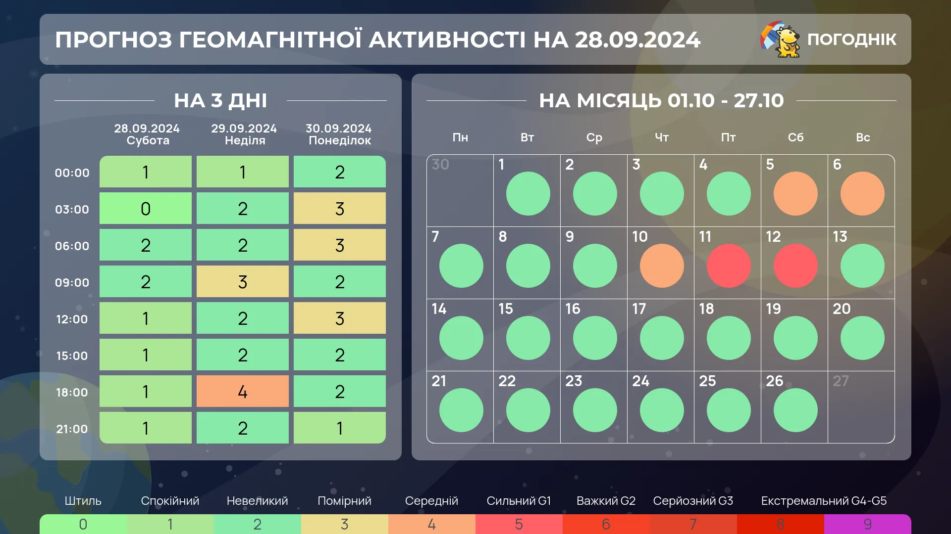 Прогноз геомагнітних бур