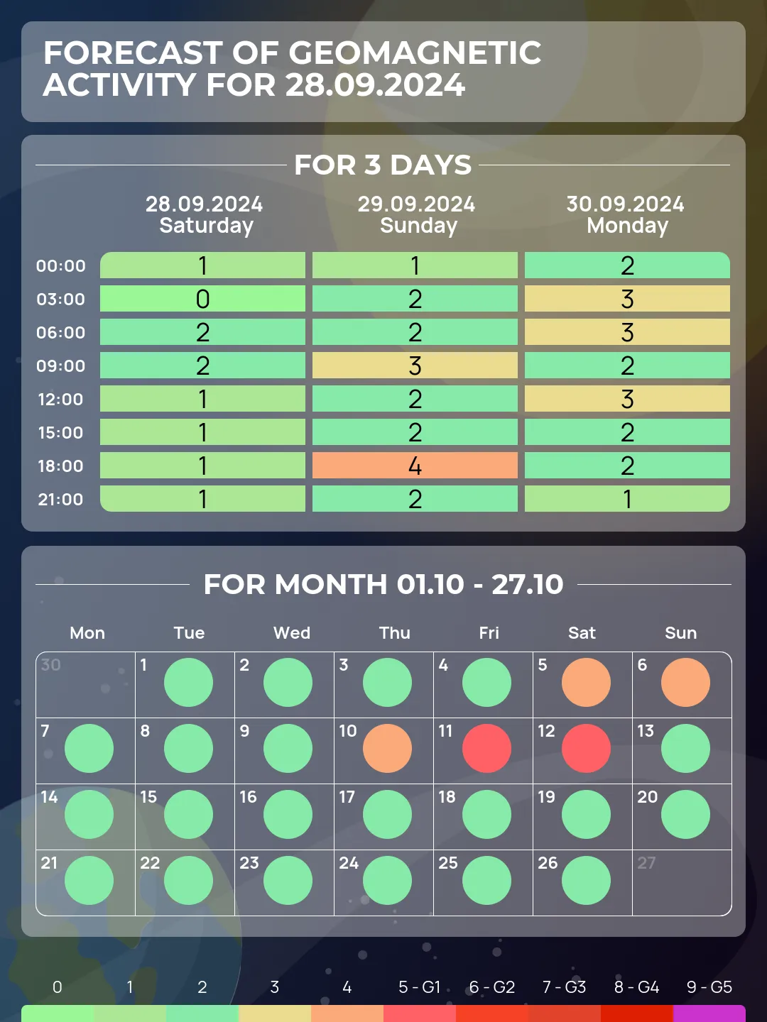 GeoMagnetic storms october 2024