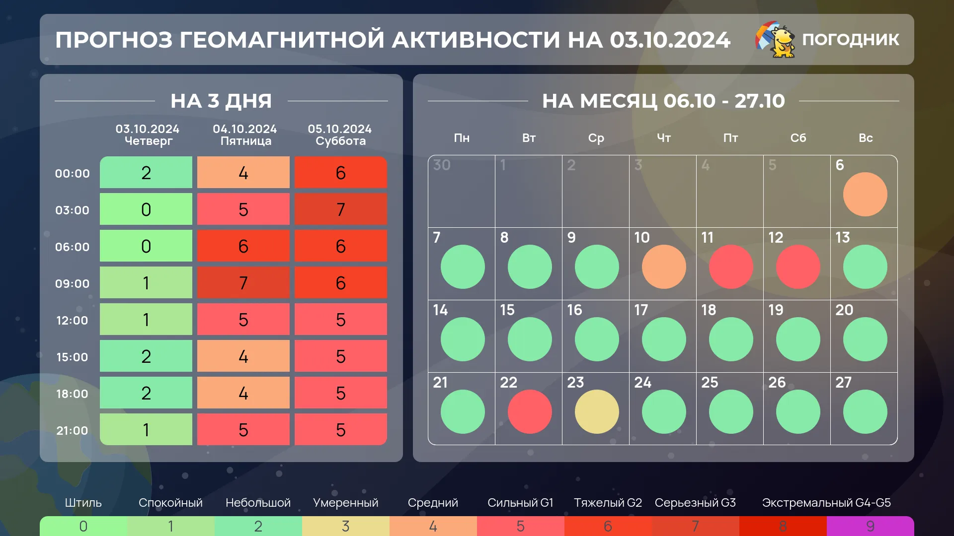 Магнитные бури октябрь 2024