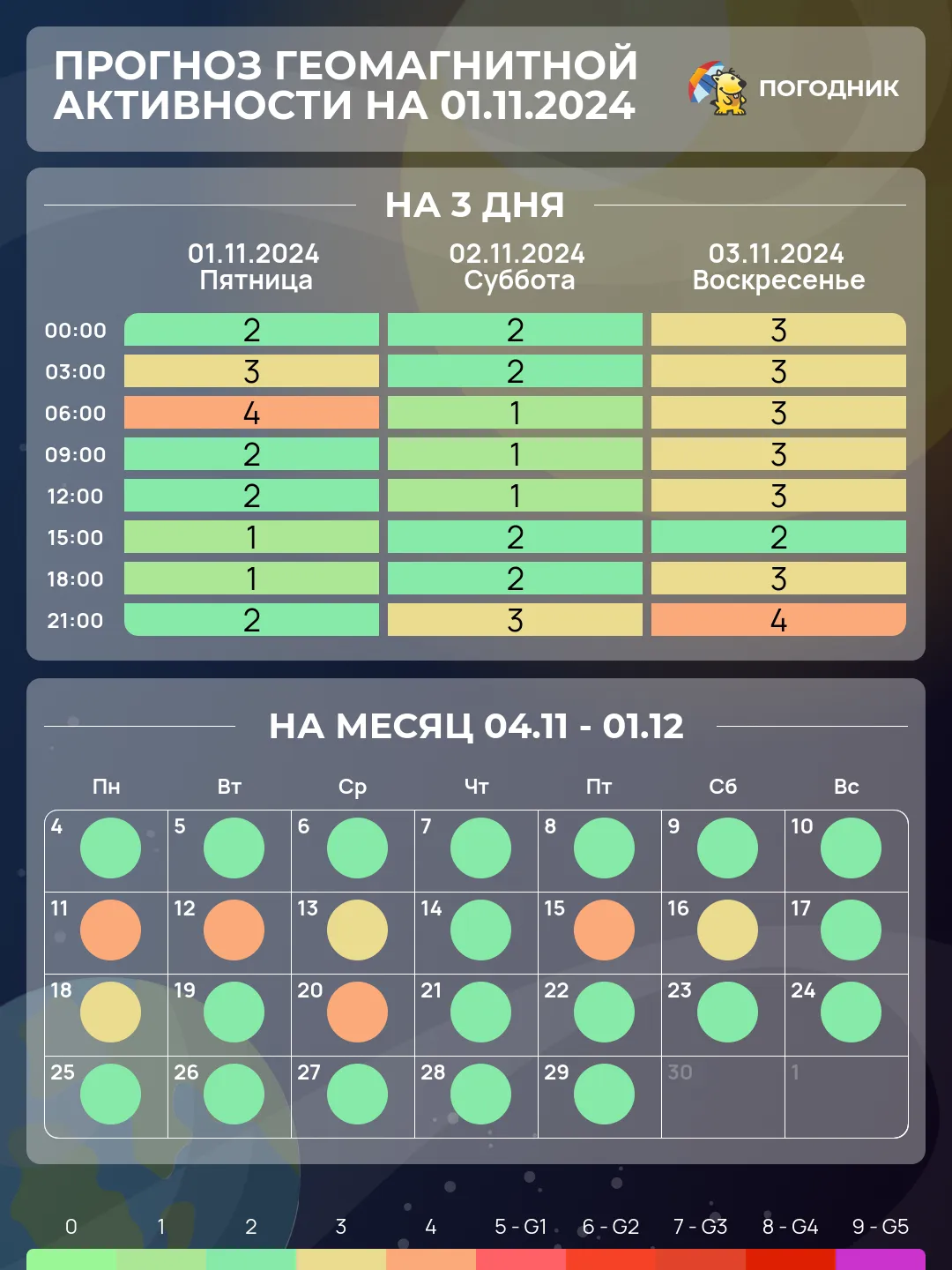 Магнитные бури в ноябре 2024