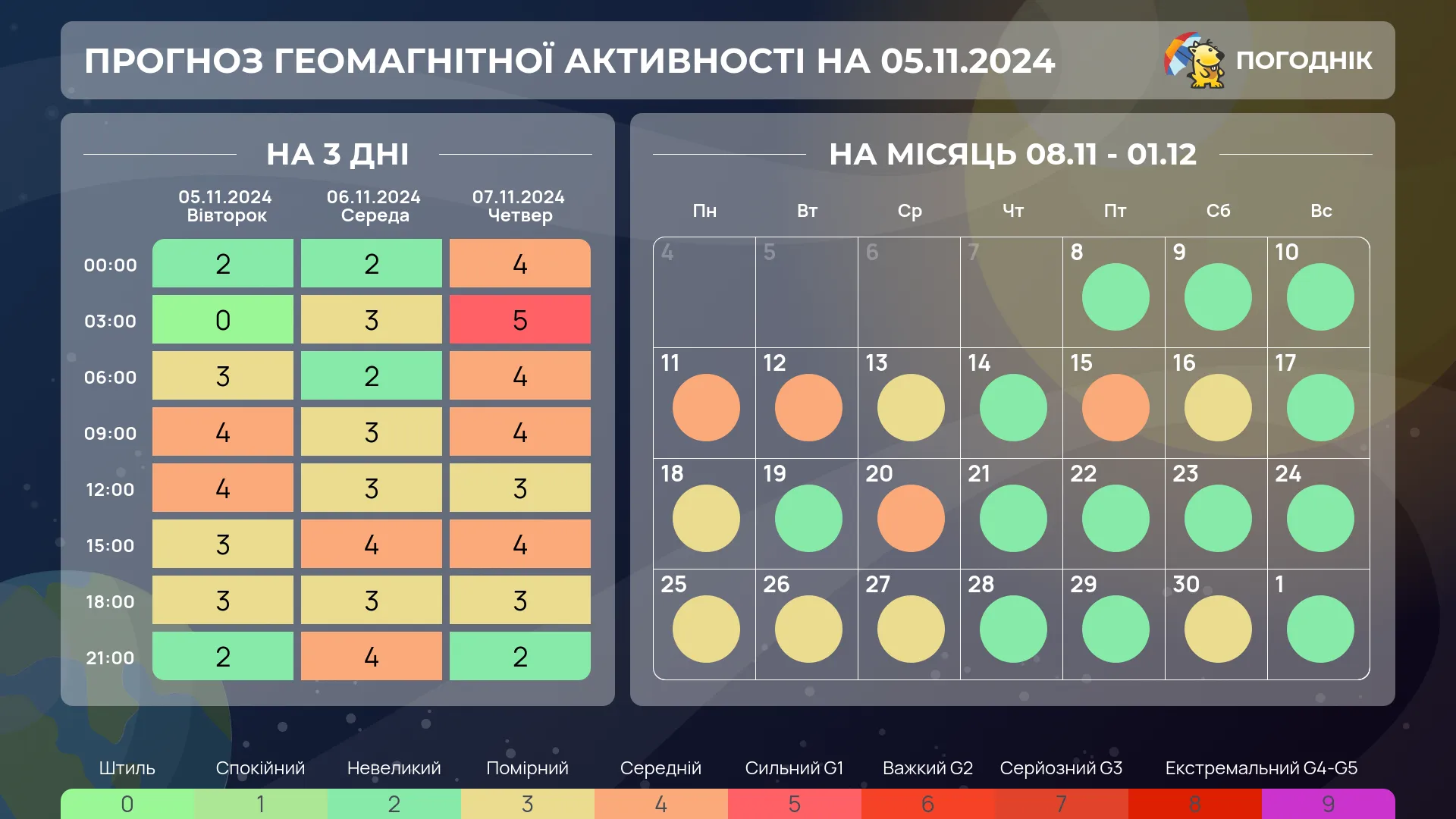 Магнітні бурі у листопаді 2024: прогноз на місяць