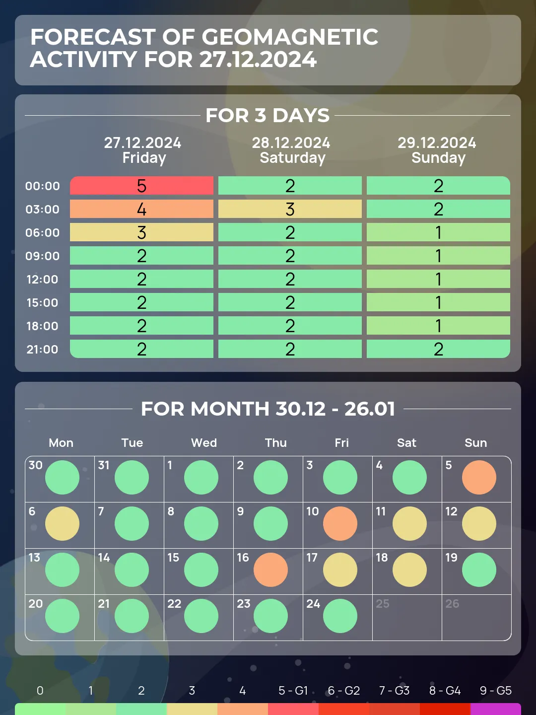 Geomagnetic Forecast