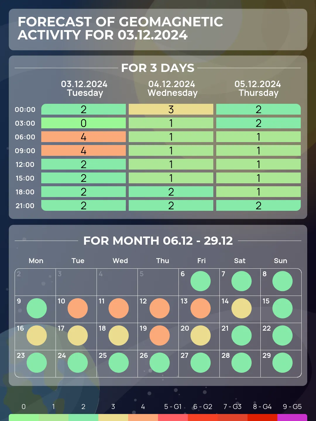 Geomagnetic Forecast for December 2024