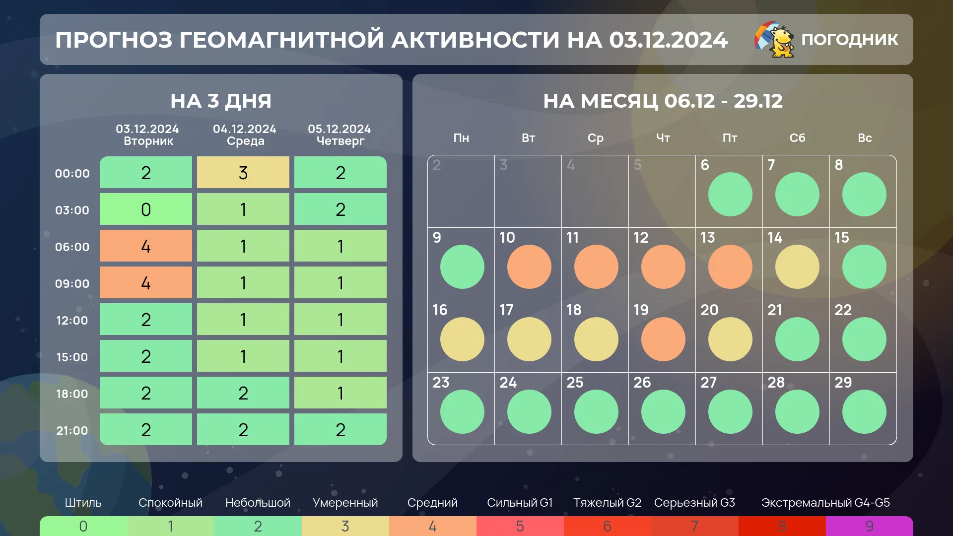 Магнитные бури в декабре 2024