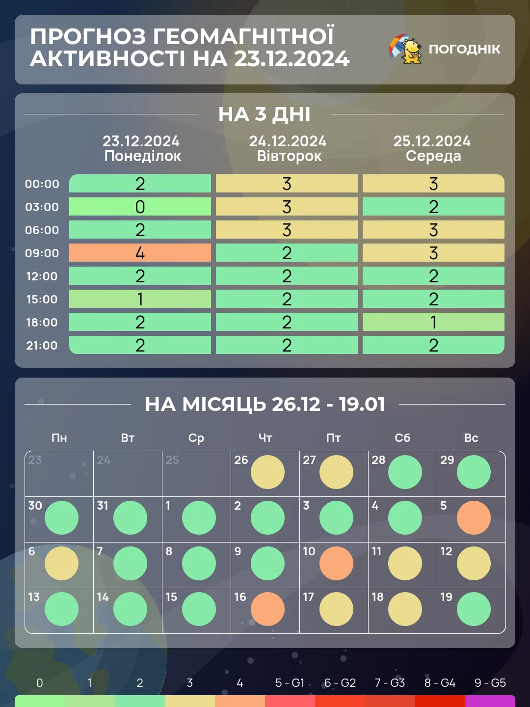 Магнитные бури на неделю: прогноз NOAA