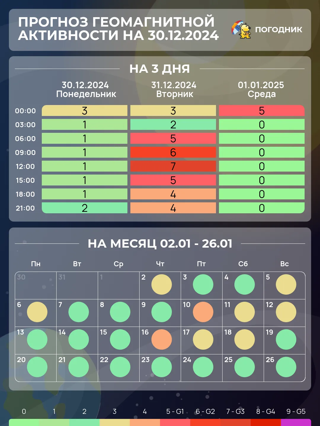 даты магнитных бурь