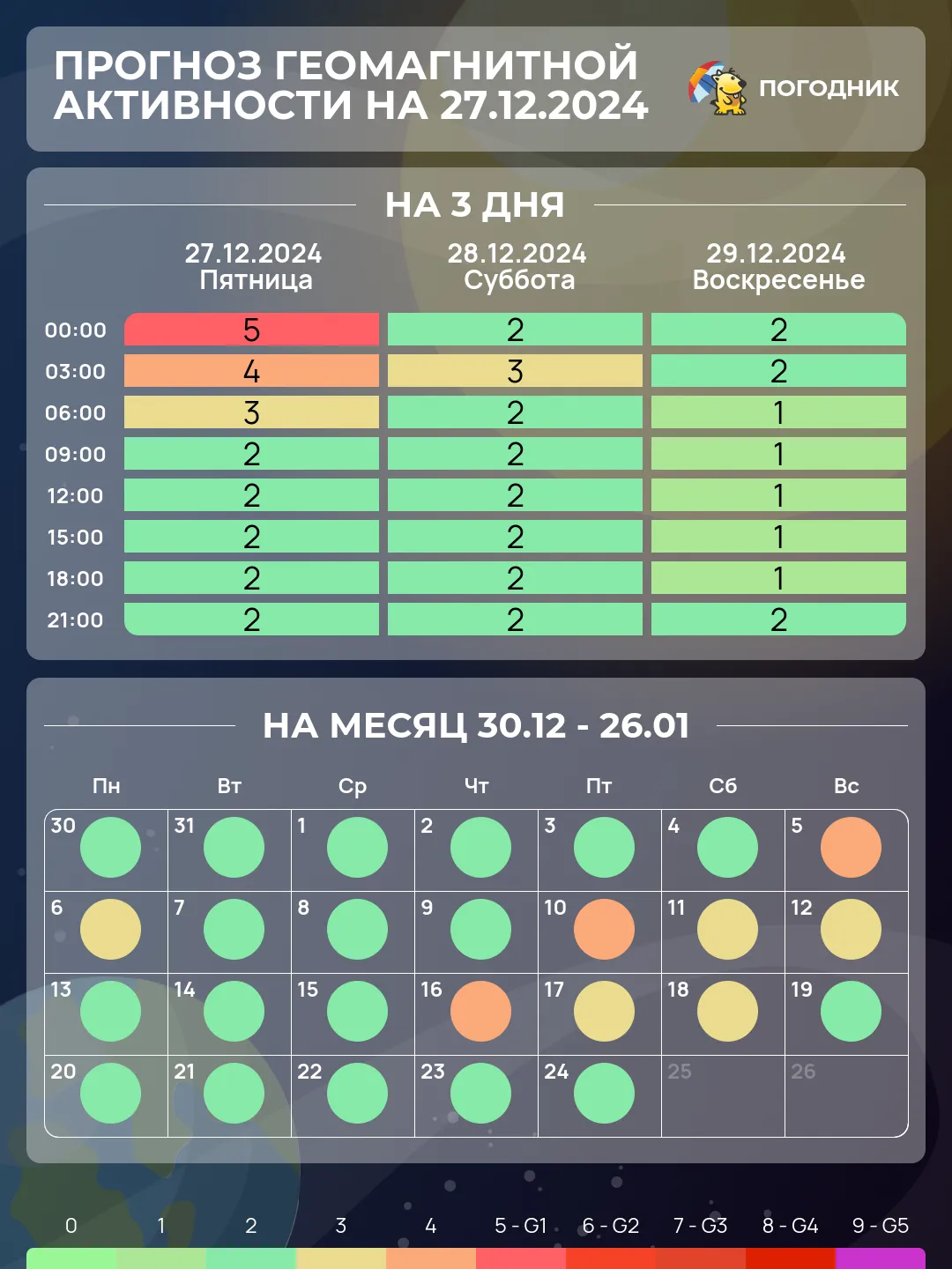 даты магнитных бурь