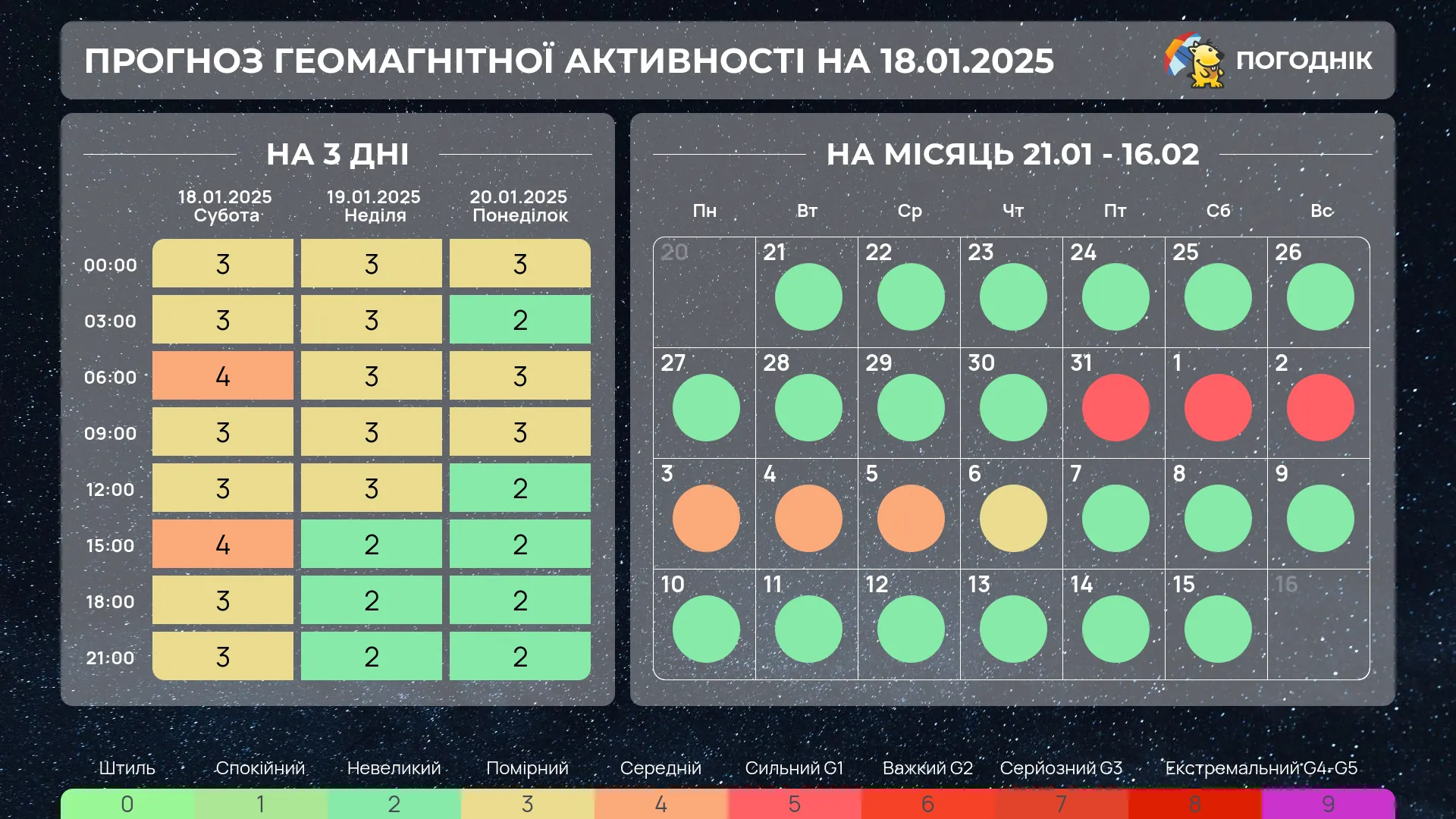 магнітні бурі січень