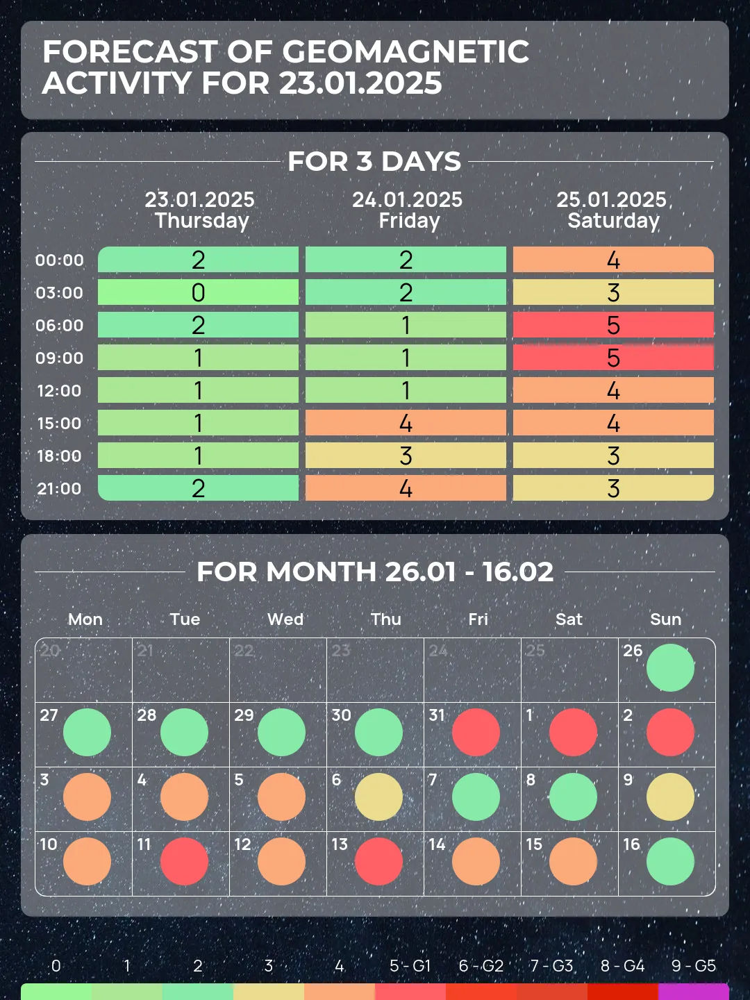 magnetic storm dates