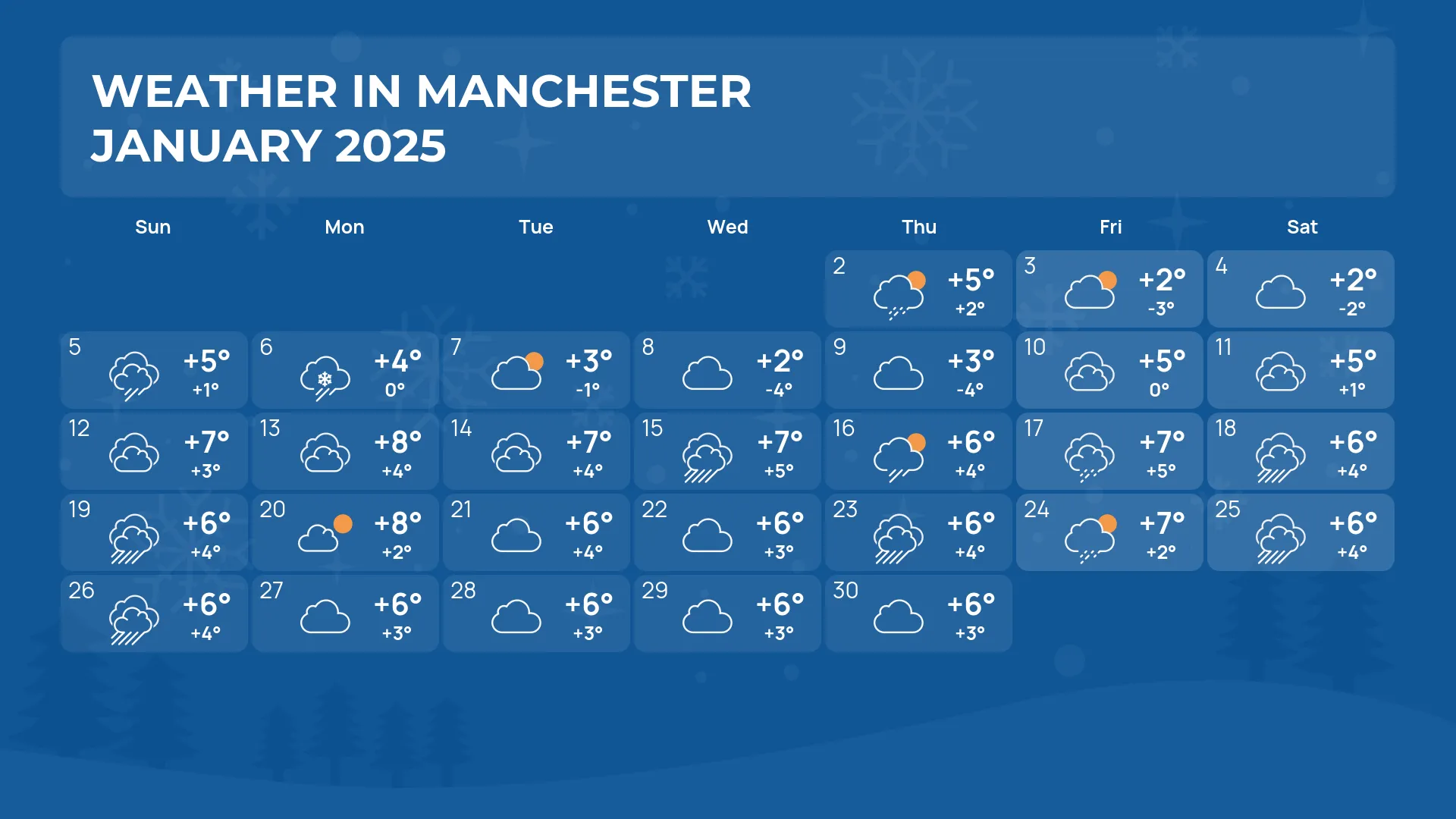 Manchester weather